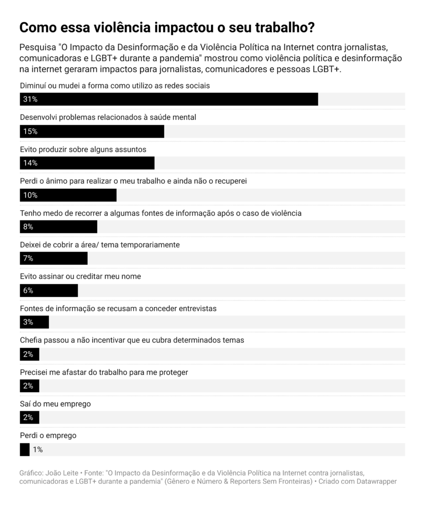 Como essa violência impactou o seu trabalho?