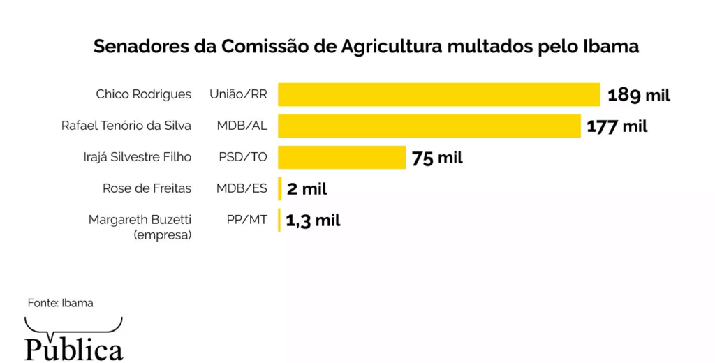 Senadores da Comissão de Agricultura multados pelo Ibama