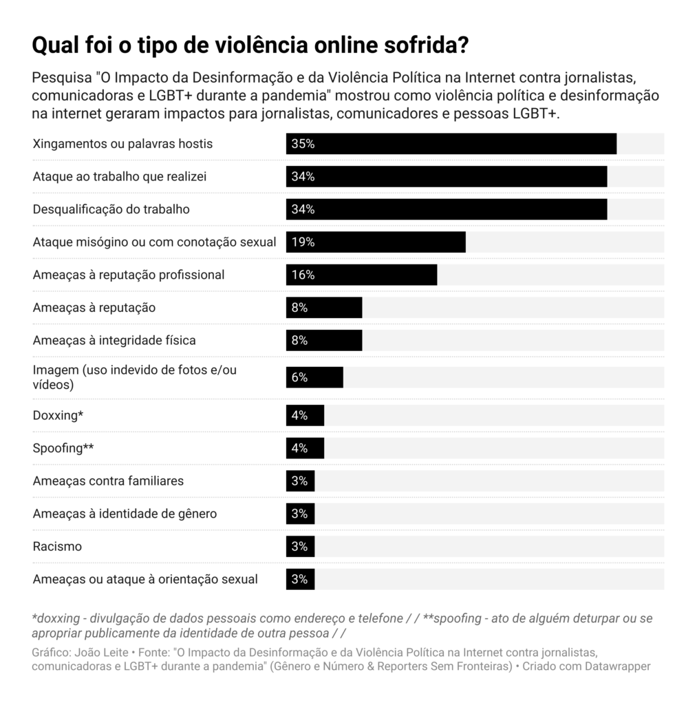 Qual foi o tipo de violência Sofrida?