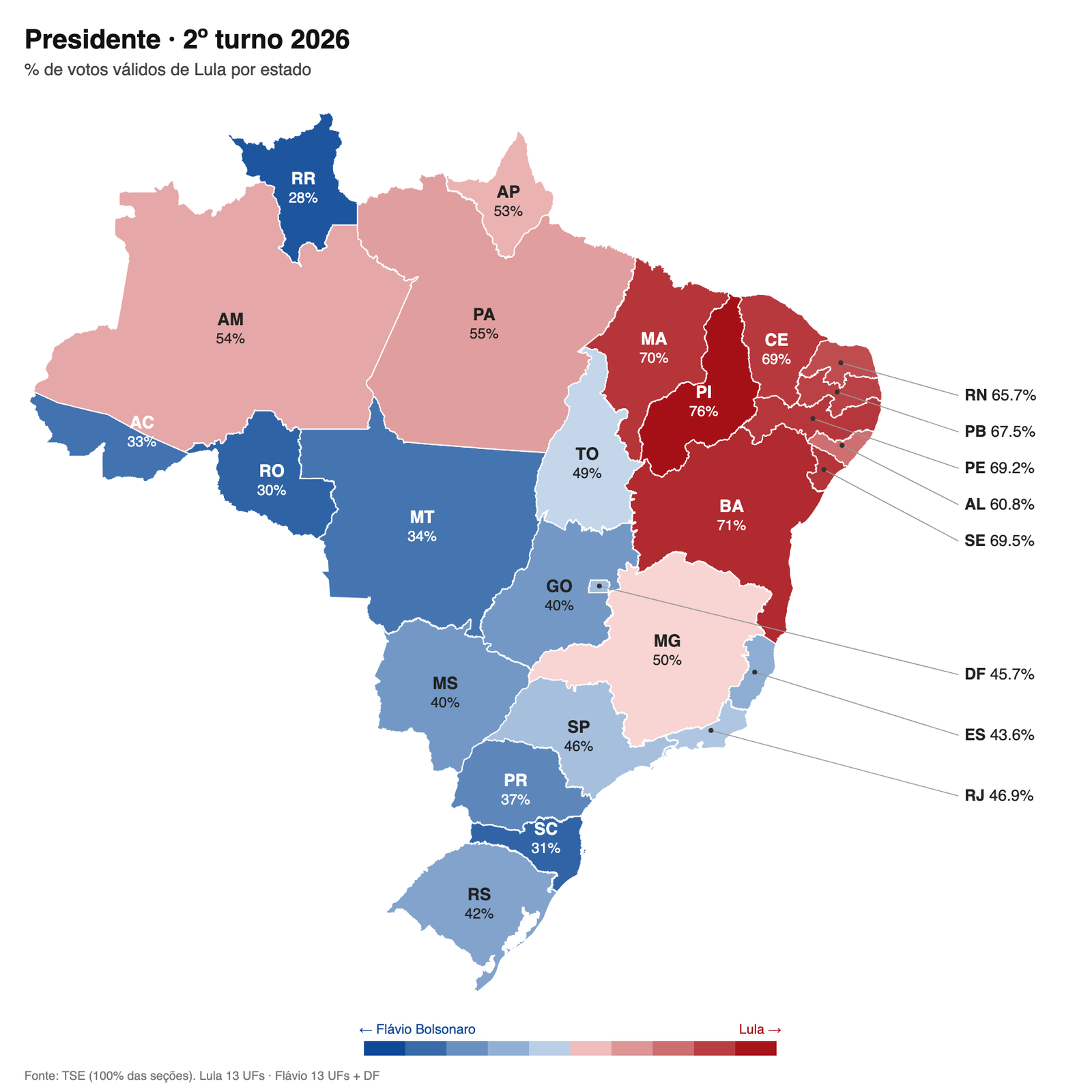 Mapa do Brasil com o percentual de votos válidos de Lula em cada estado no segundo turno de 2026: vermelho onde Lula venceu (Nordeste, Pará, Amazonas, Amapá e Minas Gerais), azul onde Flávio Bolsonaro venceu (Sul, Centro-Oeste, São Paulo, Rio, Espírito Santo, Roraima, Rondônia, Acre e Tocantins)